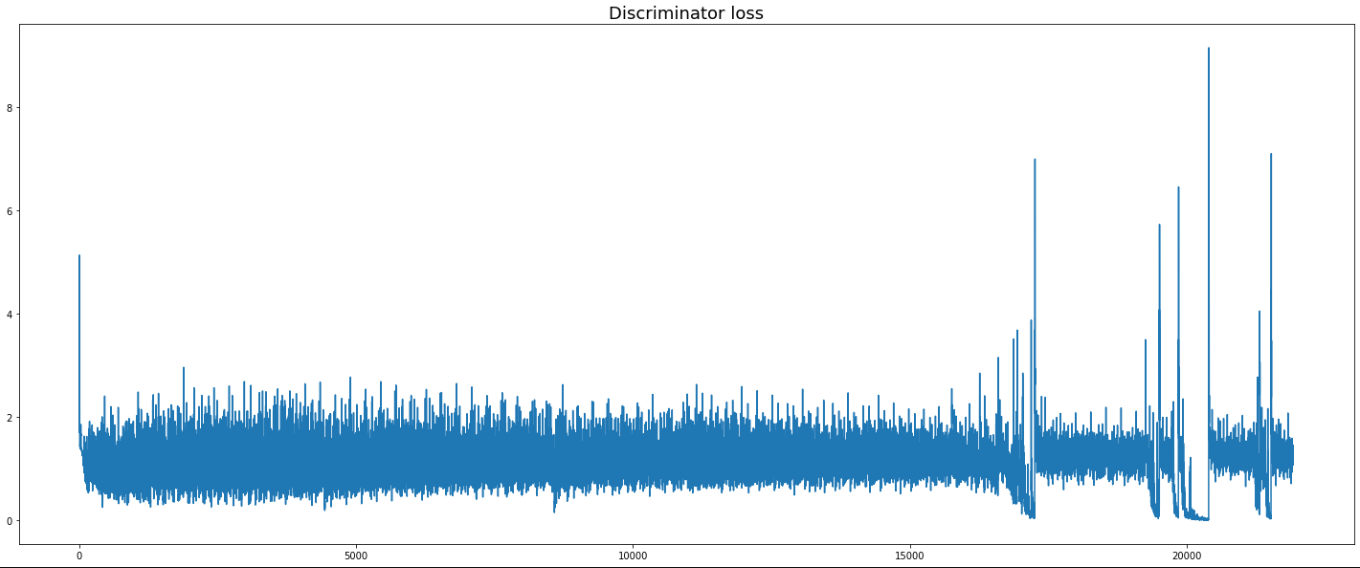 Discriminator loss